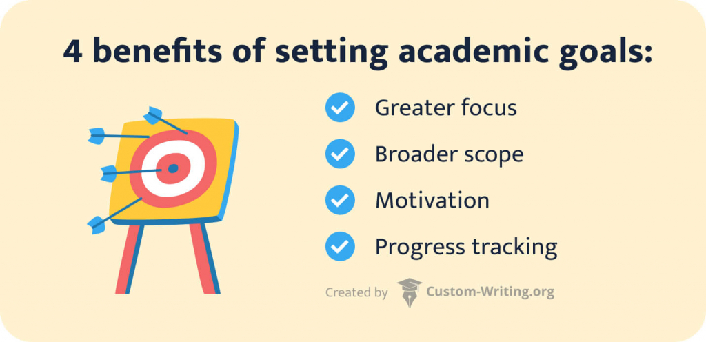 The picture lists the benefits of setting academic goals.