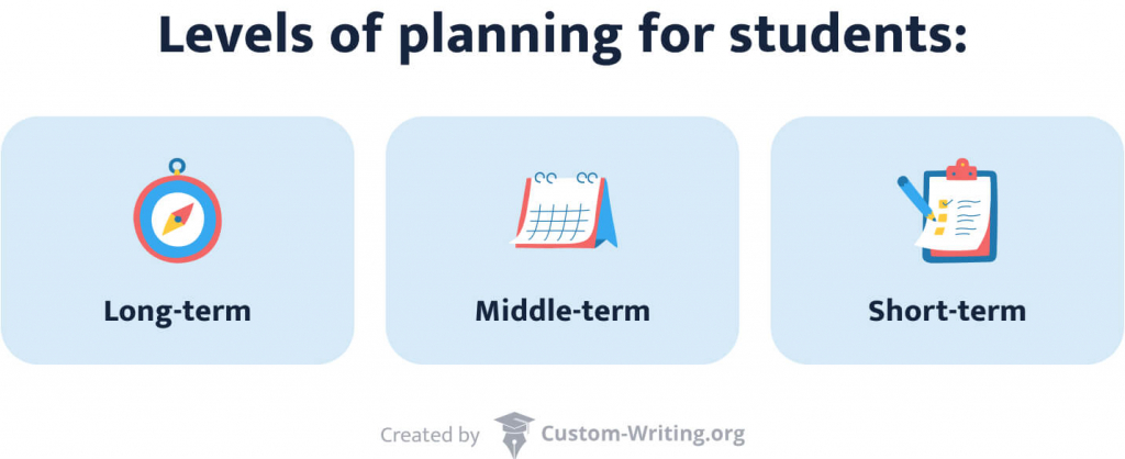 The picture illustrates the three levels of planning: long-term., middle-term, and short-term.