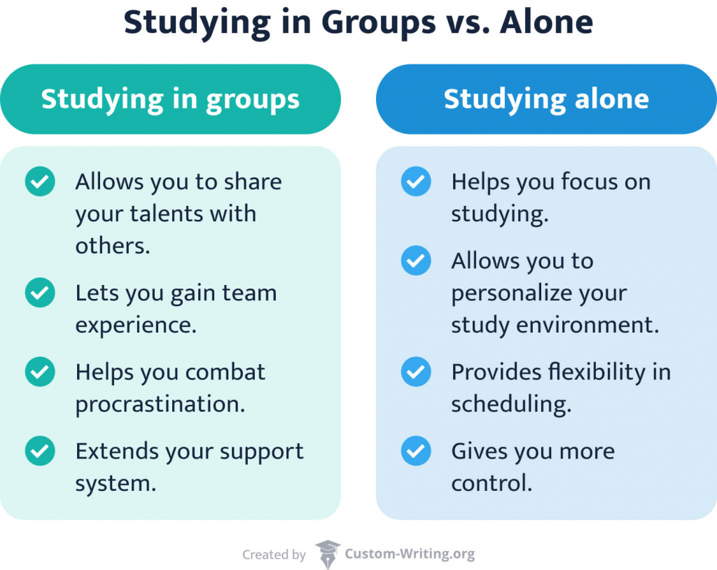 The picrute compares studying in groups vs. studying alone.