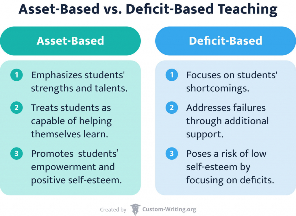 The picture compares asset-based and deficit-based approaches in teaching.