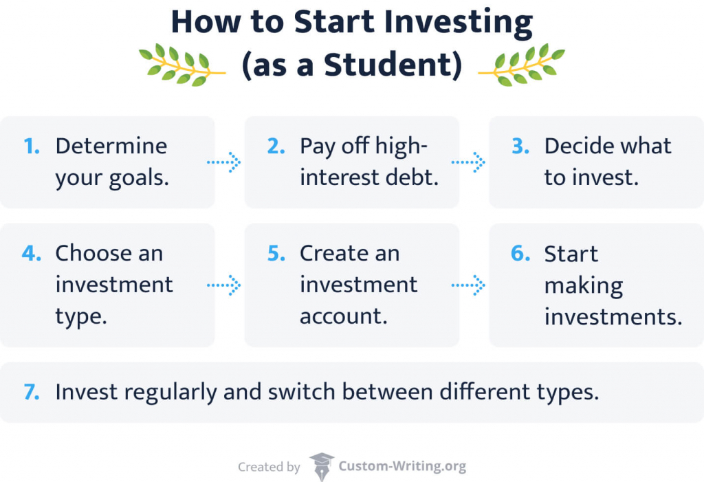 The picture describes how to start investing in 7 simple steps.