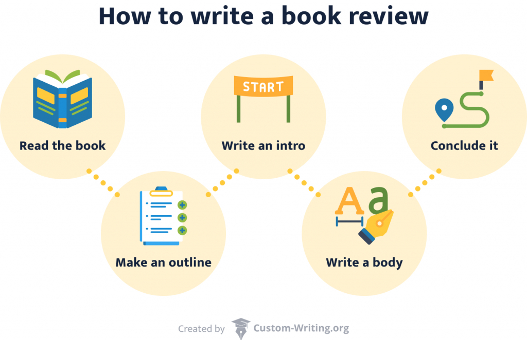 To write a book review, you need to choose a book read it, create an outline, write your introduction, body, & conclusion.