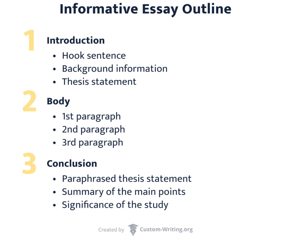 The picture provides a simple outline for an informative essay. 