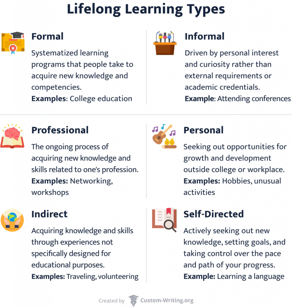 The picture lists 6 types of lifelong learning and their examples. 