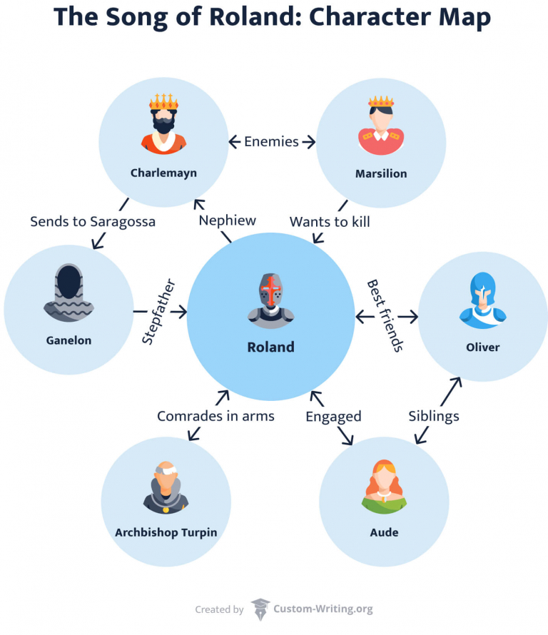 Song of Roland Characters: Charlemagne, Roland, Ganelon, & More.