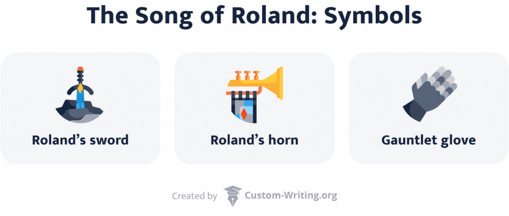 The picture lists the symbols in The Song of Roland: the sword, the horn, and the gauntlet glove.