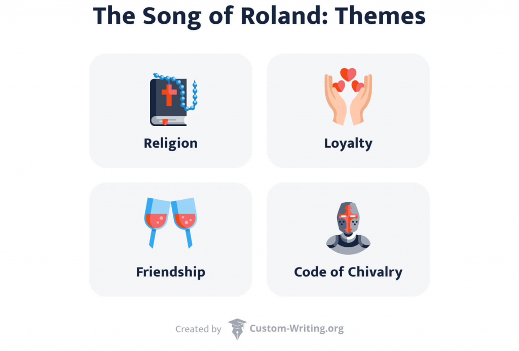 The picture lists the key themes of The Song of Roland.