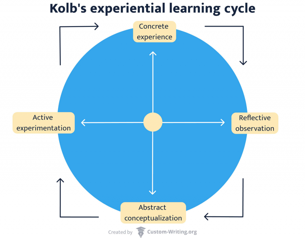 The picture illustrates Kolb's learning cycle.