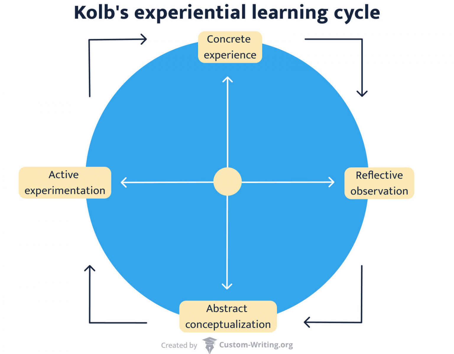 experiential-learning-benefits-methods-importance-of-learning