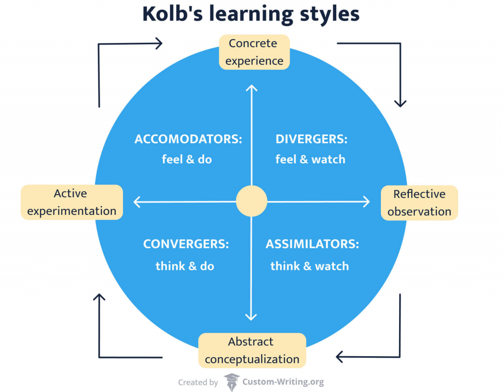 The picture illustrates Kolb's learning styles.