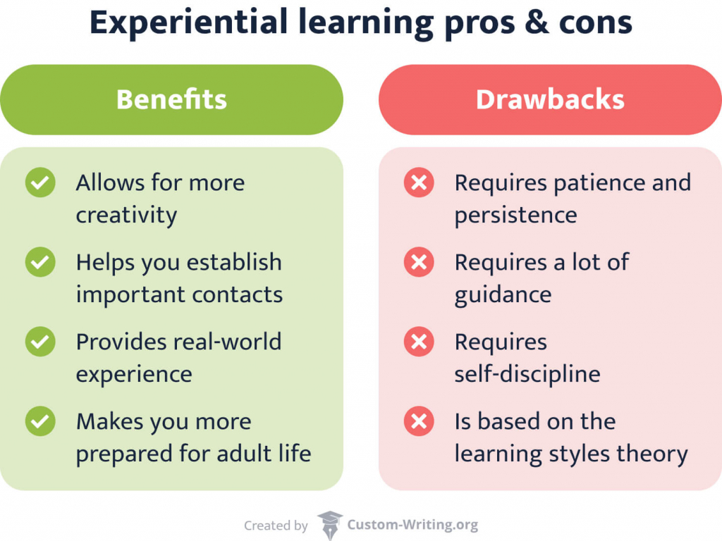 The picture lists the pros and cons of experiential learning.