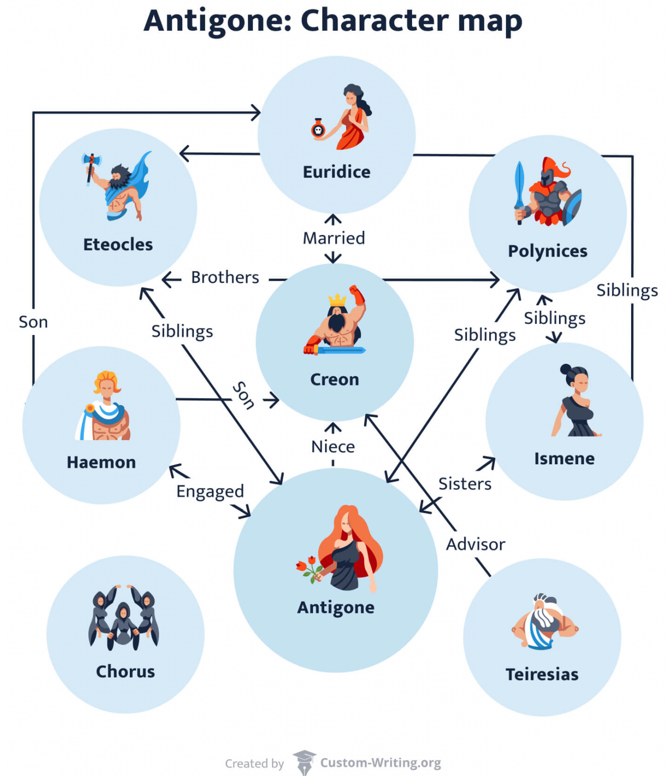 Antigone Characters: Creon, Antigone, Ismene, & Others