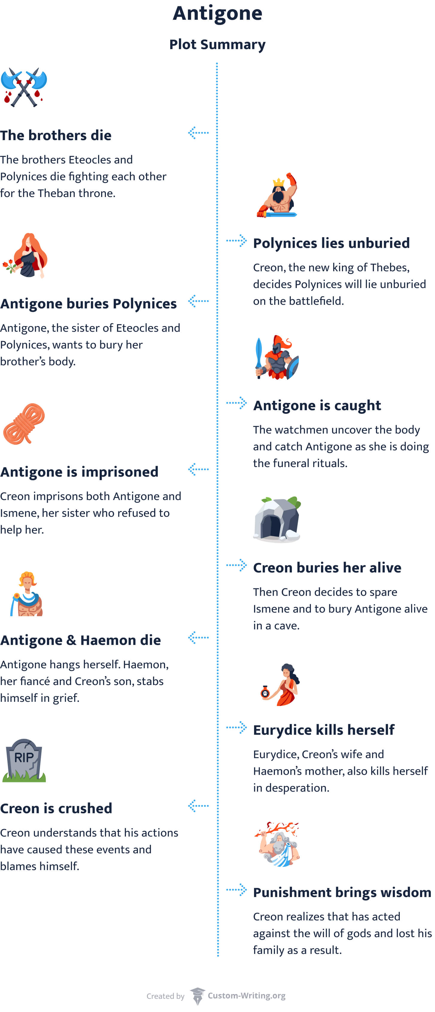 This illustrated summary of Antigone lists all the key events in the play's plot. 