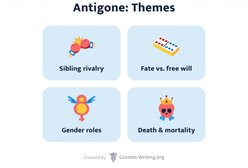 The picture lists the key Antigone themes.