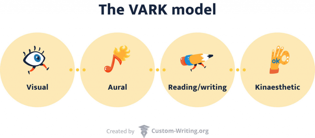 The picture illustrates the VARK learning styles model.