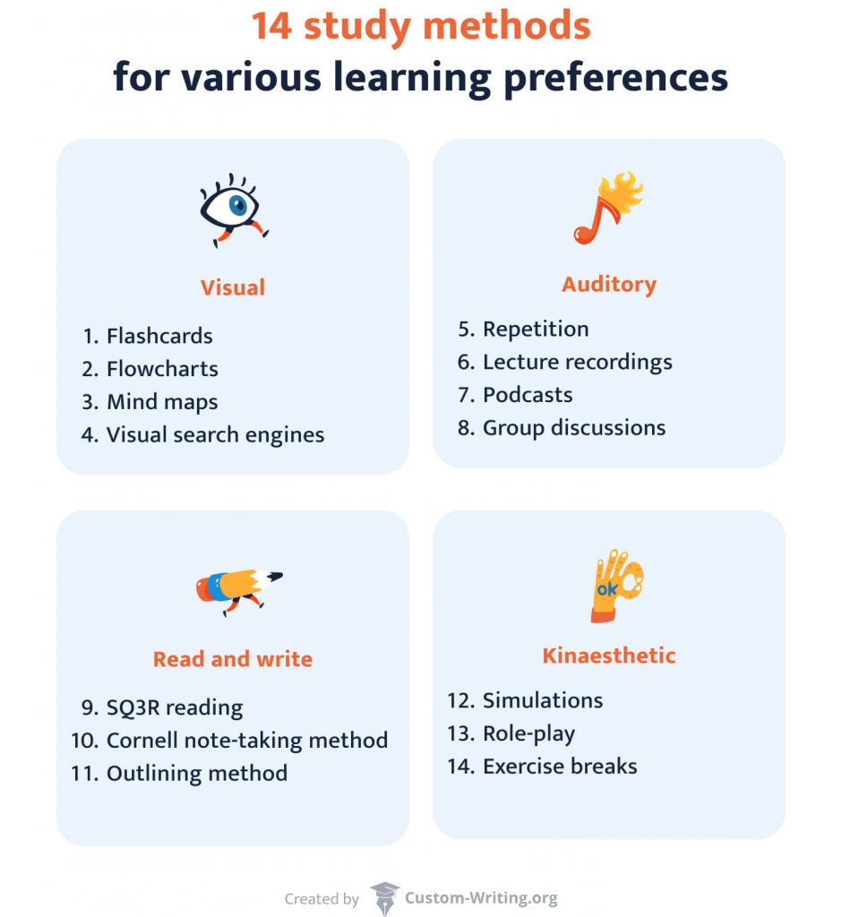 The picture lists 14 study methods according to various learning preferences.