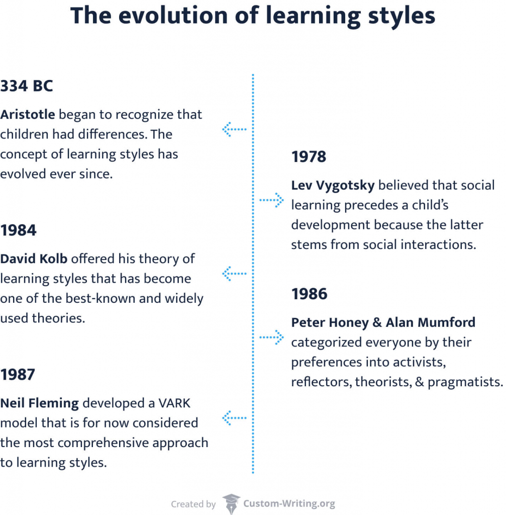 The picture illustrates the evolution of learning styles.