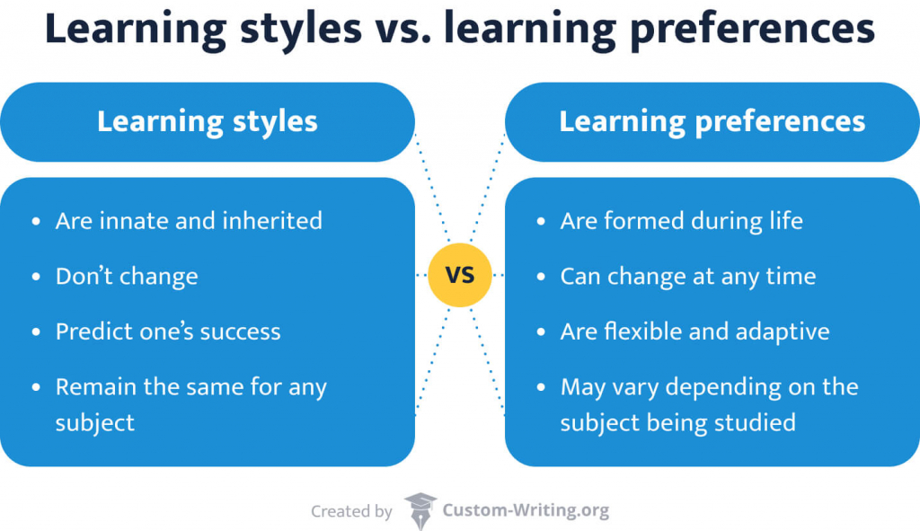 The picture compares learning styles and learning preferences.