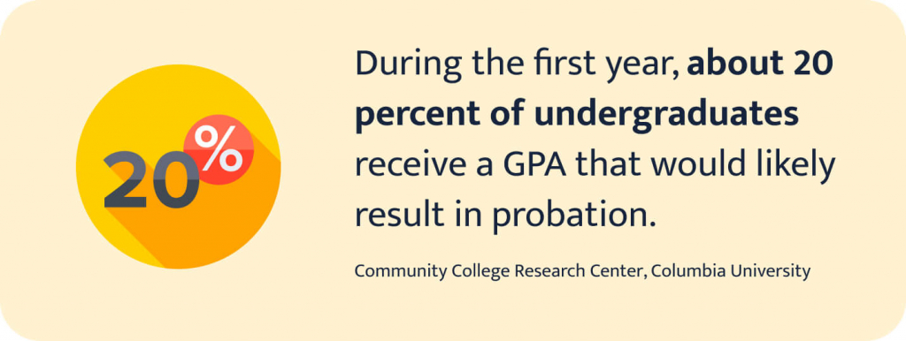 The picture gives information about the amount of students who get probation-worth GPAs.