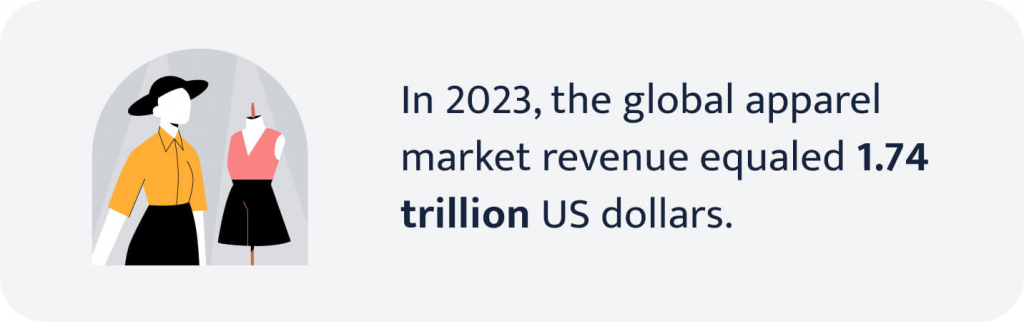 In 2023, the global apparel market revenue equaled 1.74 trillion dollars.