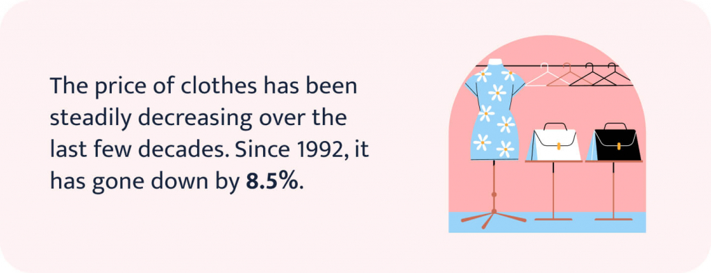 The price of clothing has gone down by 8.5% since 1992.