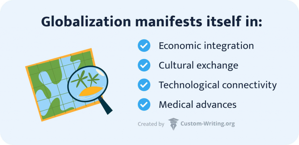 Globalization manifests itself in economic integration, cultural exchange, etc.