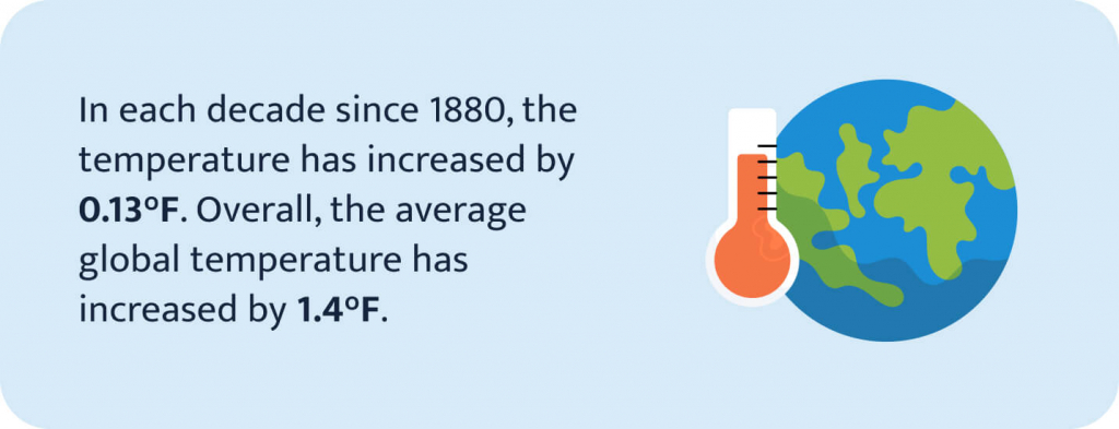 Statistics showing how much the temperature has increased since 1880.