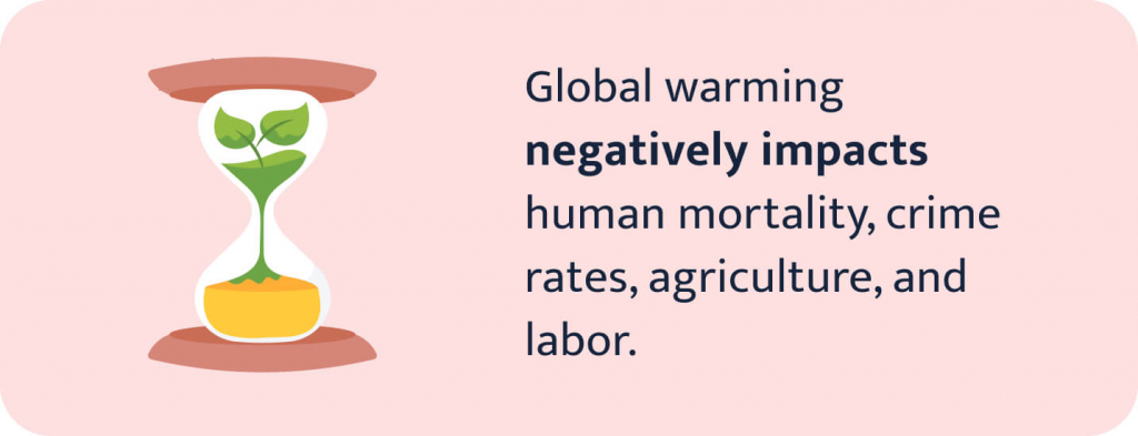 Fact stating that global warming negatively impacts human mortality, crime rates, agriculture, and labor.