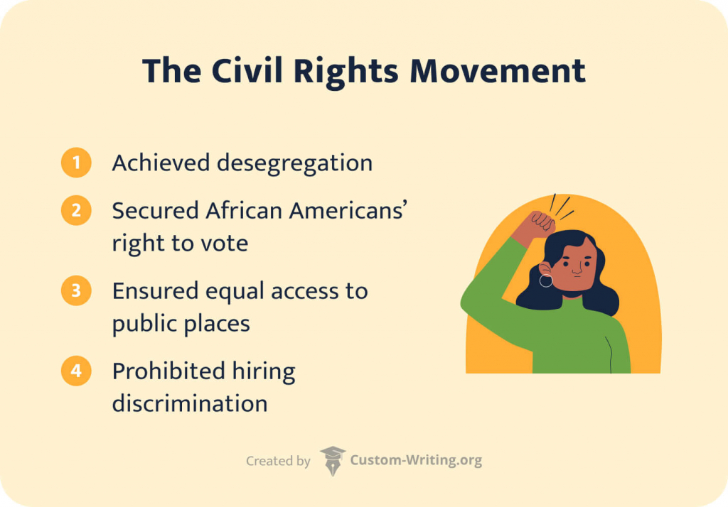 List of the civil rights movement's achievements.