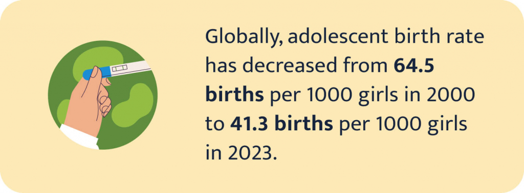 Globally, adolescent birth rate has decreased from 65.5 in 2000 to 41.3 in 2023.