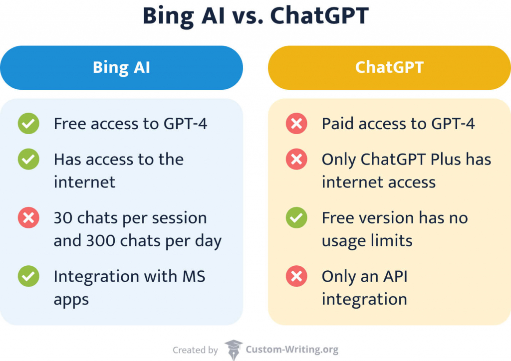 This image compares Bing AI vs ChatGPT.