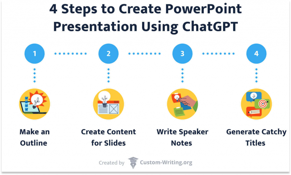 The four steps to create PowerPoint presentation using ChatGPT.