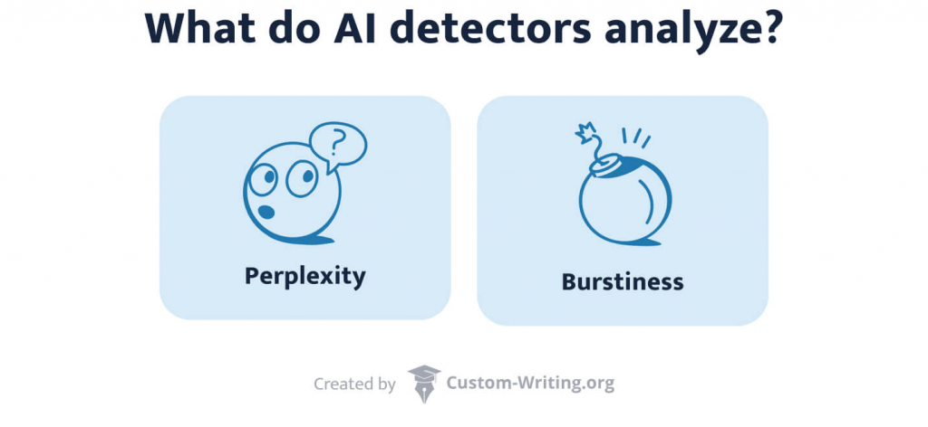 The picture lists the two parameters analyzed by AI detectors.
