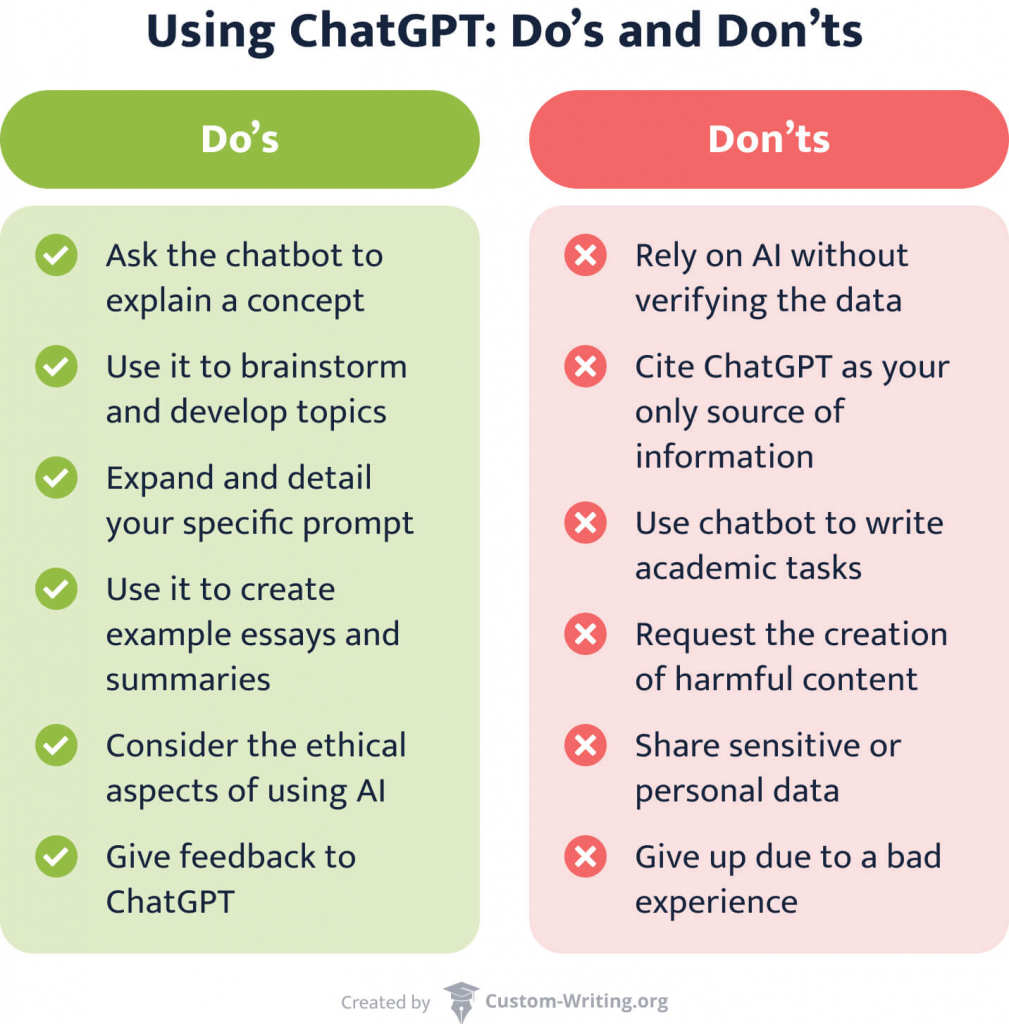 This image gives you tips on how you can use ChatGPT and what to avoid when using it.