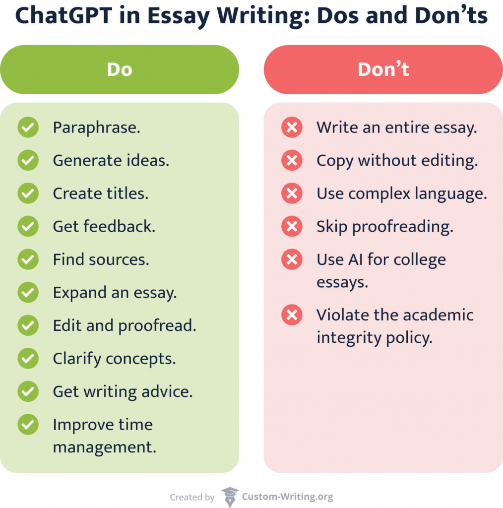This image shows the dos and don'ts of using ChatGPT in essay writing.