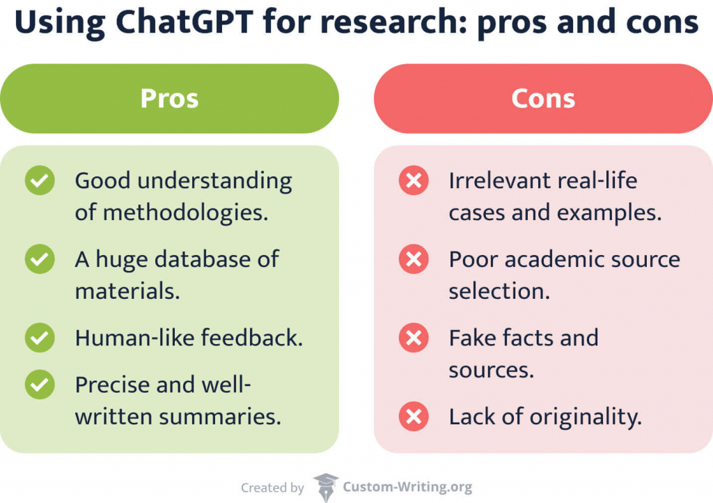 List of pros and cons of using ChatGPT for research. 