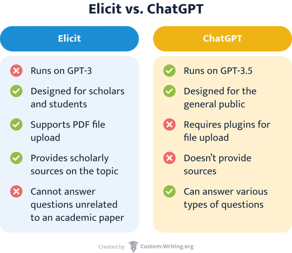 This image compares Elicit vs ChatGPT.