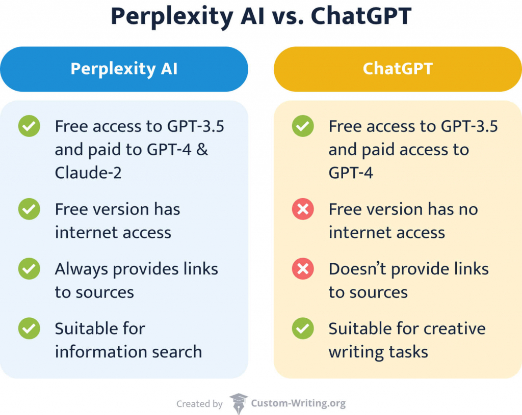 This image compares Perplexity AI vs ChatGPT.
