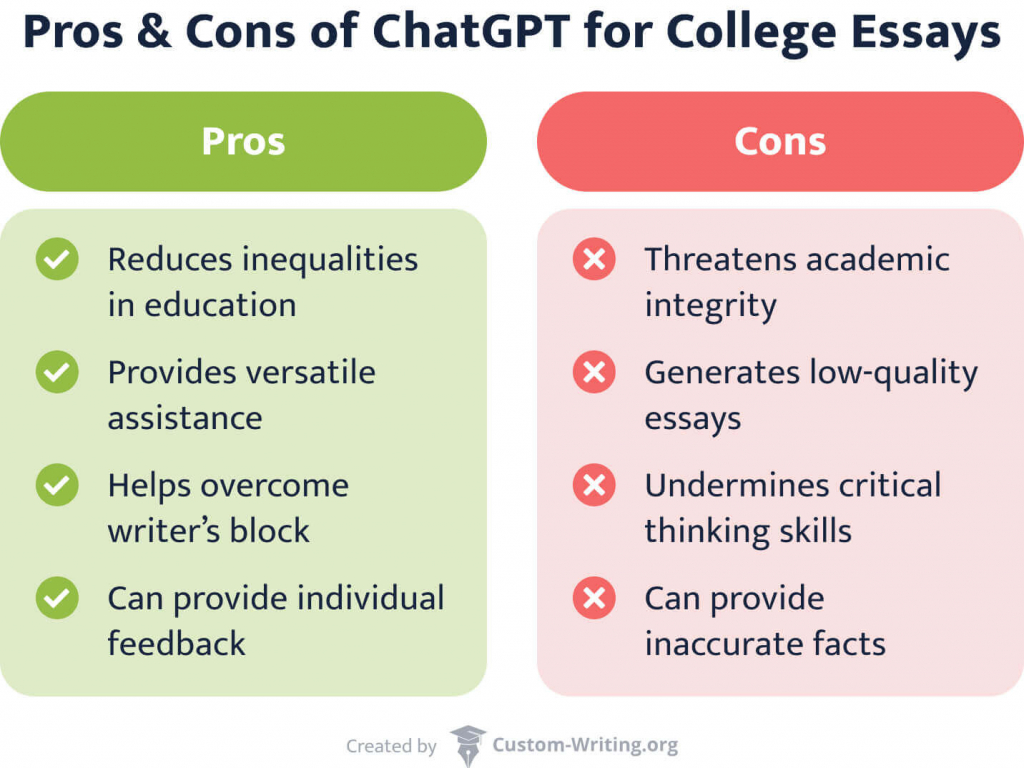 This image shows the pros and cons of using ChatGPT for college essays. 