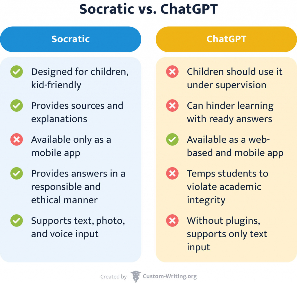 This image compares Google's Socratic vs. ChatGPT.