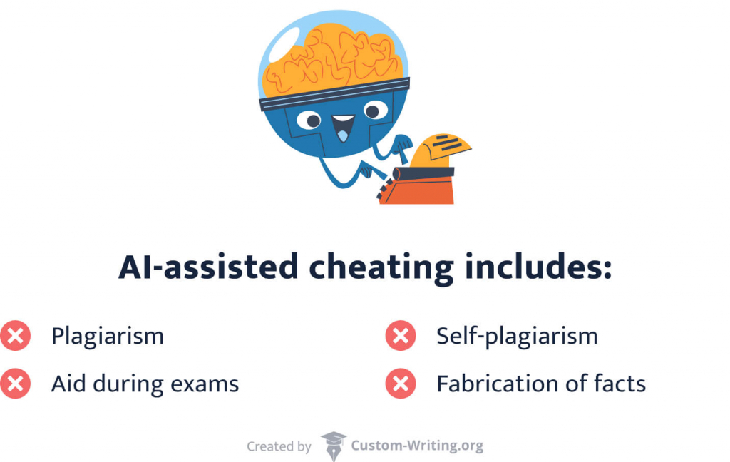 AI-assisted cheating includes plagiarism, self-plagiarism, fabrication, and aid during exams.