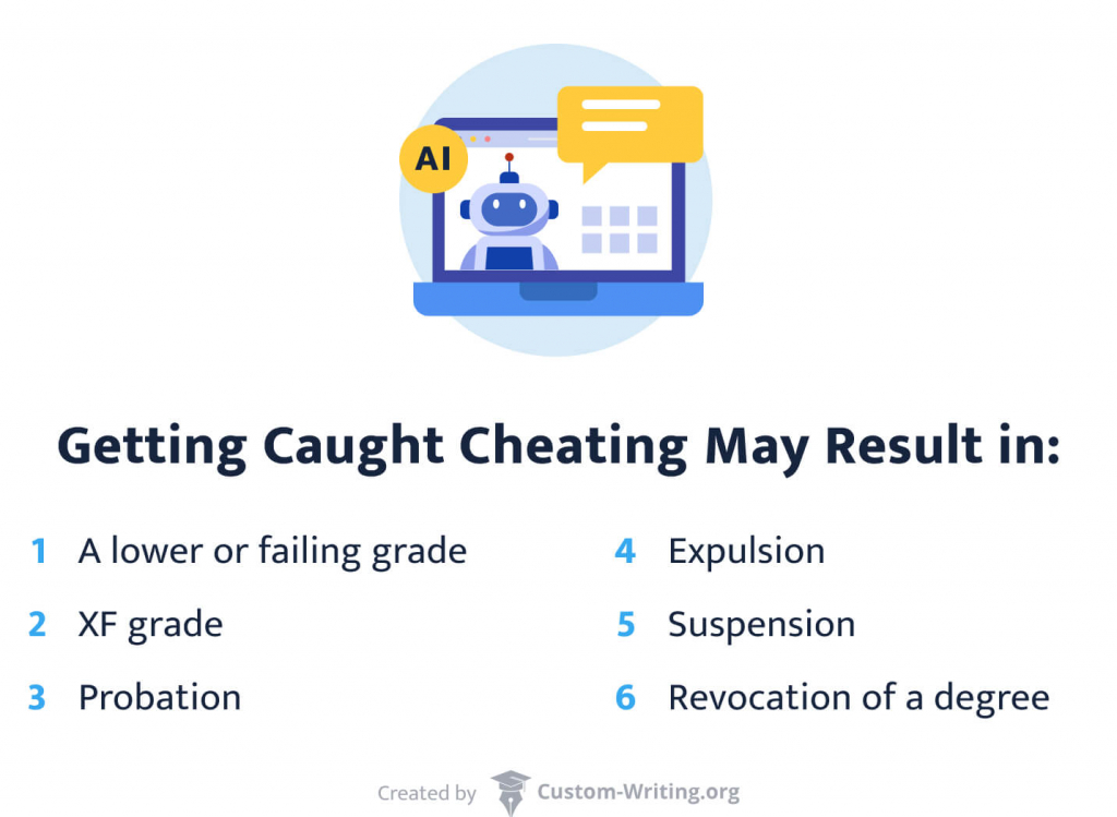 The image provides a list of possible consequences of academic cheating.