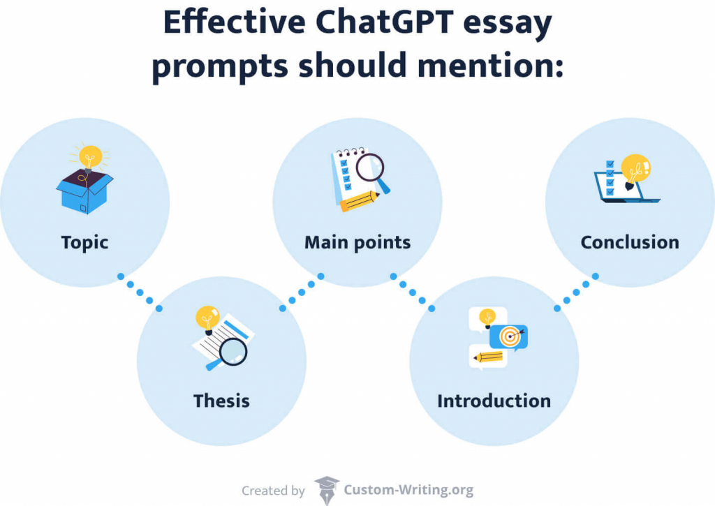 Enumeration of elements that an effective ChatGPT essay writing prompt should include. 