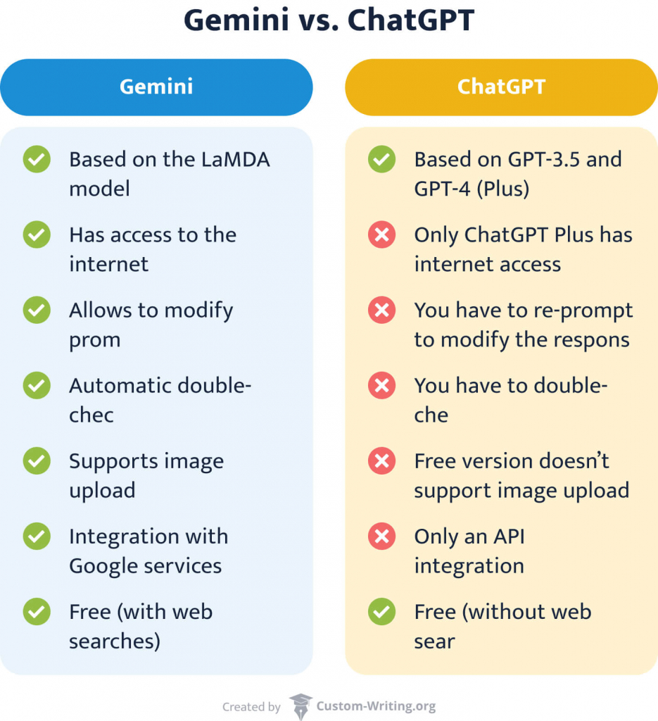 This image compares Gemini vs. ChatGPT.