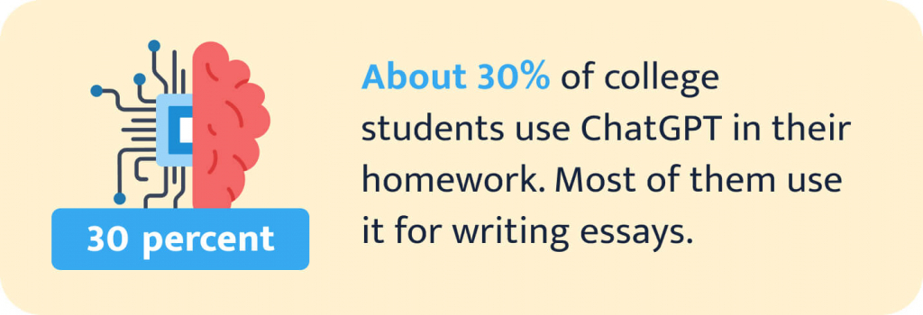 About 30 percent of college students use ChatGPT in their homework.