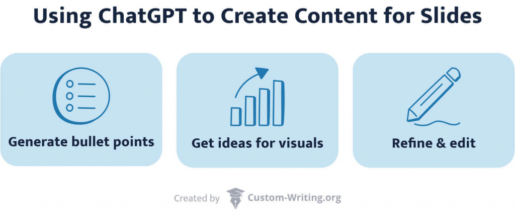 The picture lists the ways ChatGPT might be used to make content for PPT slides.