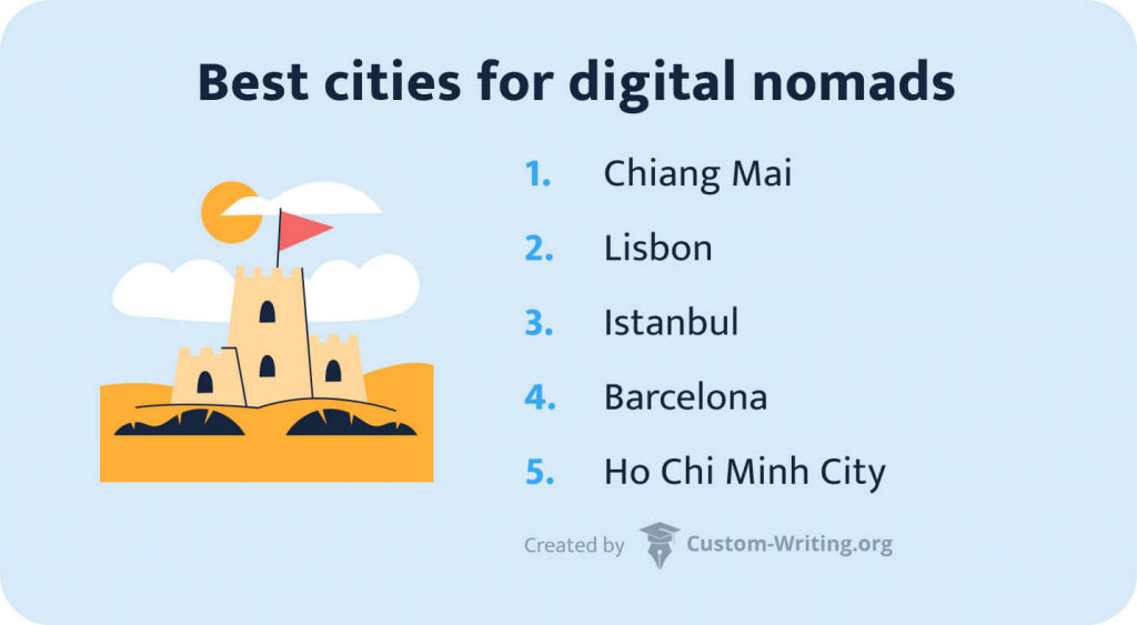 The picture lists the best cities for digital nomads.