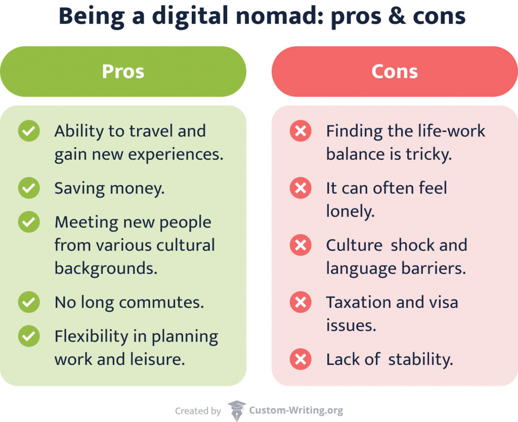 The picture lists the pros and cons of being a digital nomad.