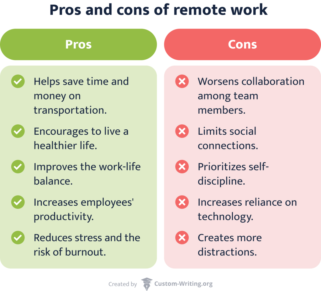 The image lists the main pros and cons of remote work.