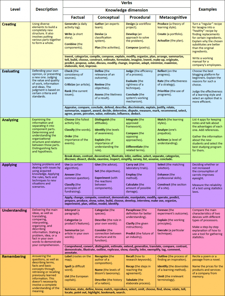  Bloom s  Taxonomy  How to Make Your Studying Perfect 